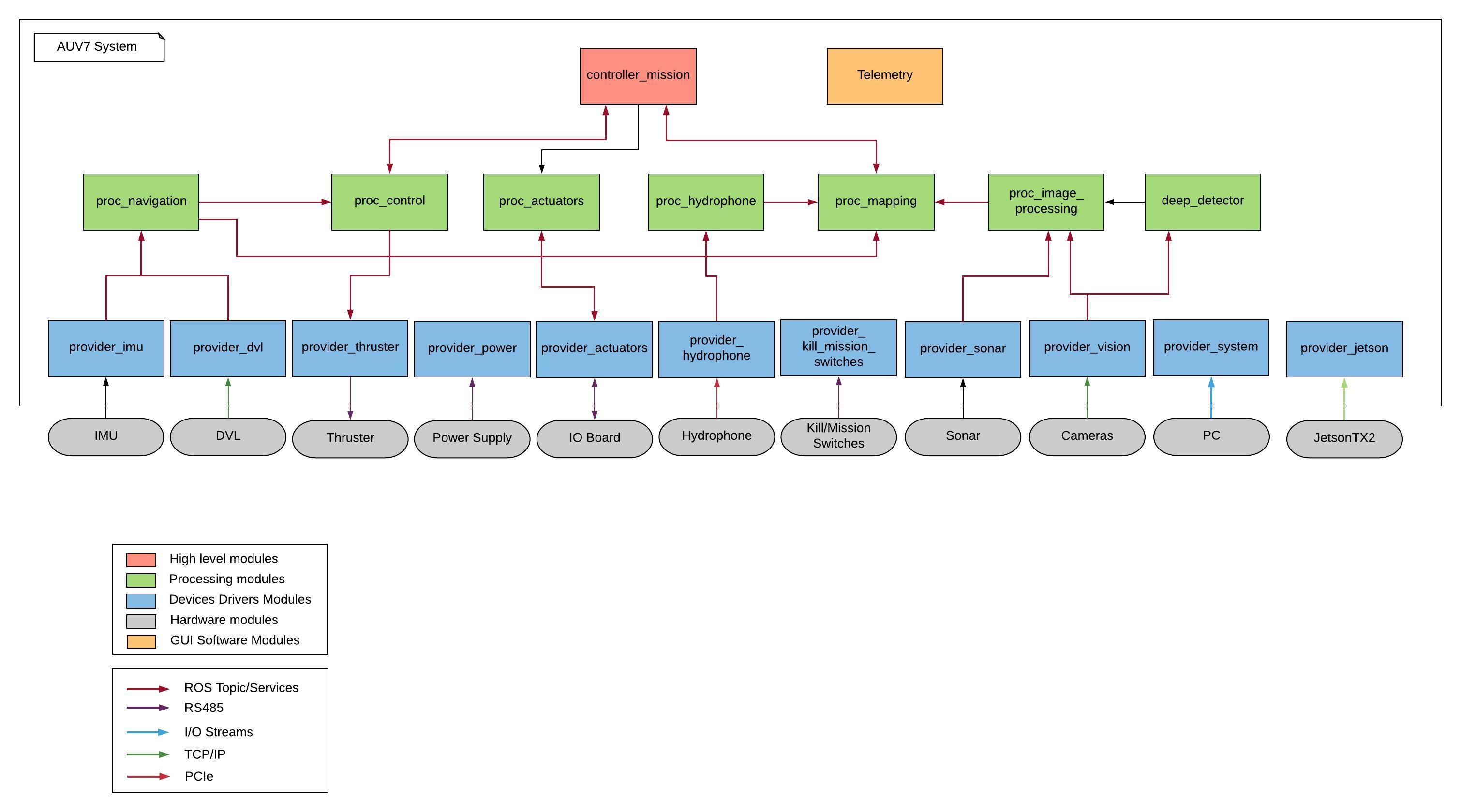 SONIA Architecture Diagram